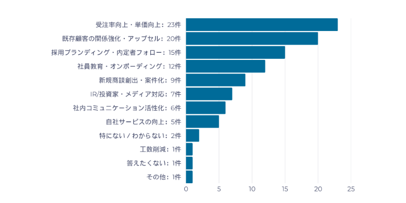 アンケート結果